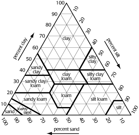 Loam Soil Composition Triangle